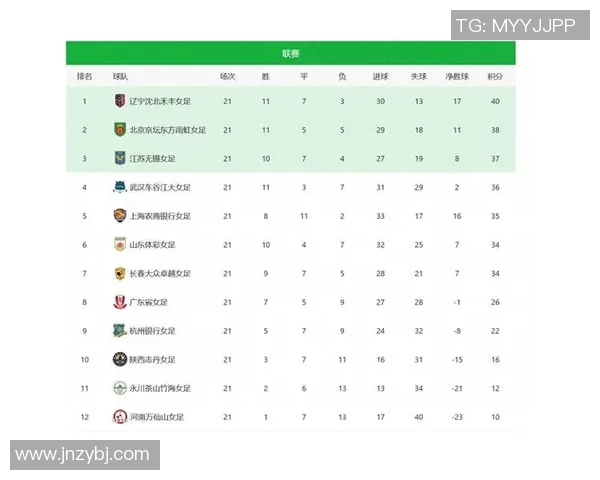 北京足球队在联合会杯积分榜上以58分稳居第一名